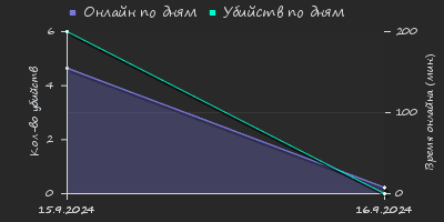 Player Trend2 Graph