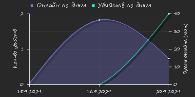 Player Trend2 Graph