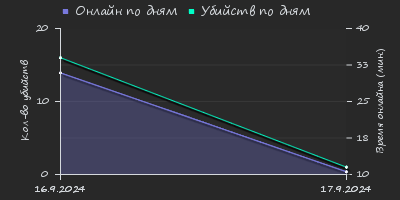 Player Trend2 Graph