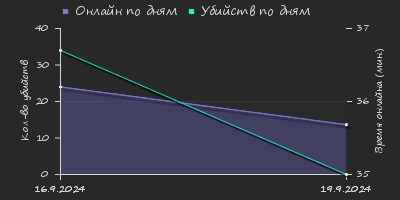 Player Trend2 Graph