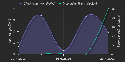 Player Trend2 Graph