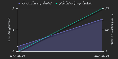 Player Trend2 Graph