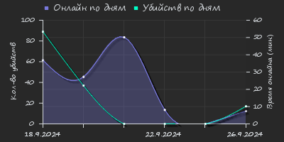 Player Trend2 Graph