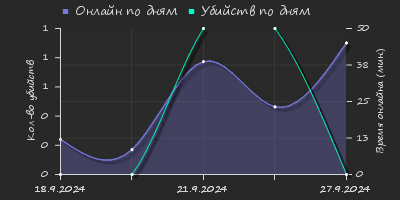 Player Trend2 Graph