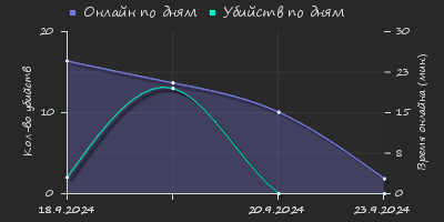 Player Trend2 Graph