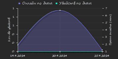 Player Trend2 Graph