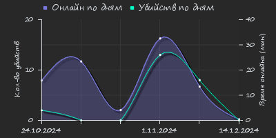 Player Trend2 Graph