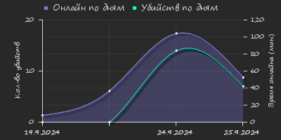 Player Trend2 Graph