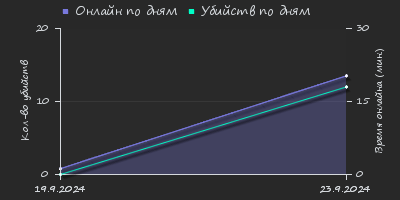 Player Trend2 Graph