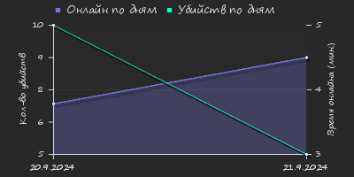 Player Trend2 Graph