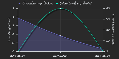 Player Trend2 Graph