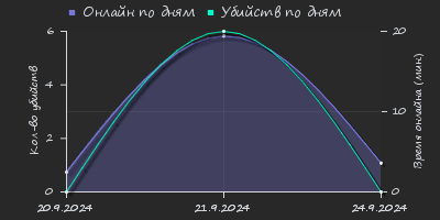 Player Trend2 Graph