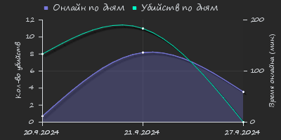 Player Trend2 Graph