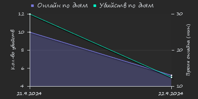 Player Trend2 Graph