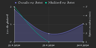 Player Trend2 Graph