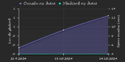 Player Trend2 Graph