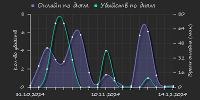 Player Trend2 Graph