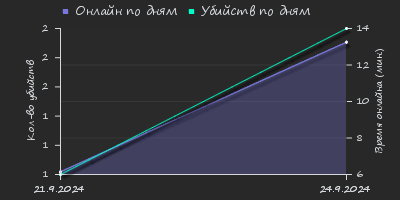 Player Trend2 Graph