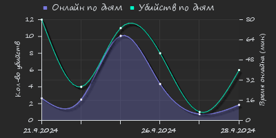 Player Trend2 Graph