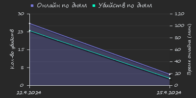 Player Trend2 Graph