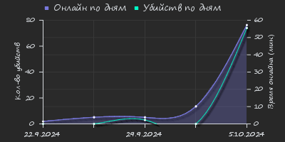 Player Trend2 Graph