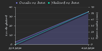 Player Trend2 Graph