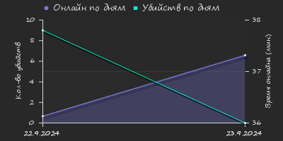 Player Trend2 Graph