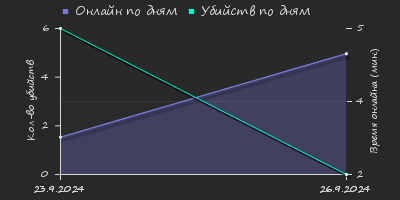 Player Trend2 Graph