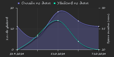 Player Trend2 Graph