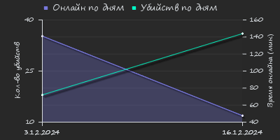 Player Trend2 Graph