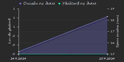 Player Trend2 Graph