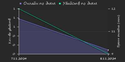 Player Trend2 Graph