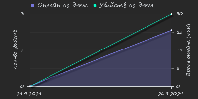 Player Trend2 Graph