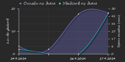 Player Trend2 Graph