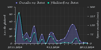 Player Trend2 Graph