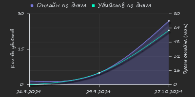 Player Trend2 Graph