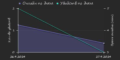 Player Trend2 Graph