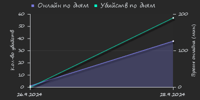 Player Trend2 Graph