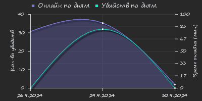 Player Trend2 Graph