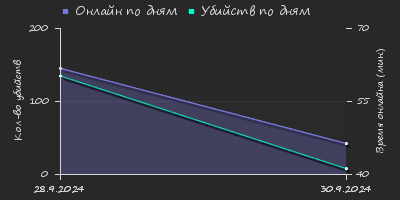 Player Trend2 Graph