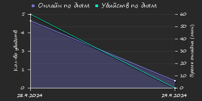 Player Trend2 Graph