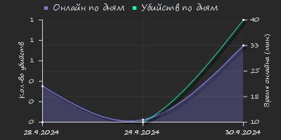 Player Trend2 Graph