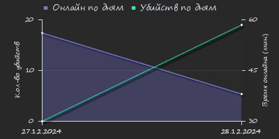 Player Trend2 Graph