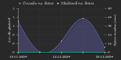 Player Trend2 Graph