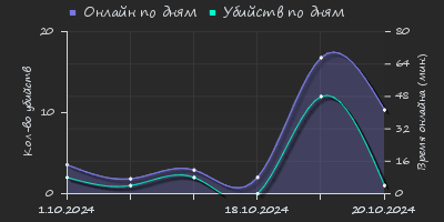 Player Trend2 Graph