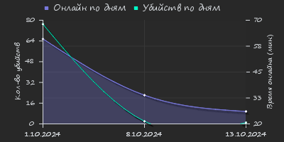 Player Trend2 Graph