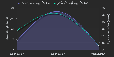 Player Trend2 Graph