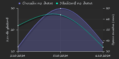 Player Trend2 Graph