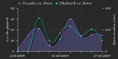 Player Trend2 Graph