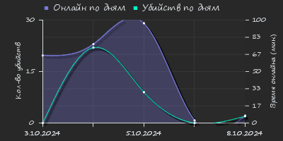 Player Trend2 Graph